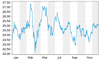 Chart Deutsche Beteiligungs AG - 1 Jahr
