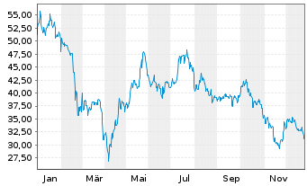 Chart Bitcoin Group SE - 1 Jahr