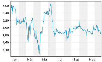Chart MPC M&uuml;nchmeyer Peters.Cap.AG - 1 Jahr