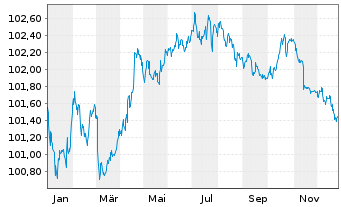 Chart Siemens Finan.maatschappij NV EO-M-T Not. 2013(28) - 1 Year