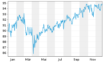 Chart La Franc.Syst. Mult.Ass.Alloc. Inhaber-Anteile W - 1 Jahr