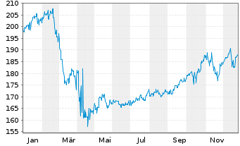 Chart AIRC BEST OF US - FONDS Inhaber-Anteile USD - 1 Jahr