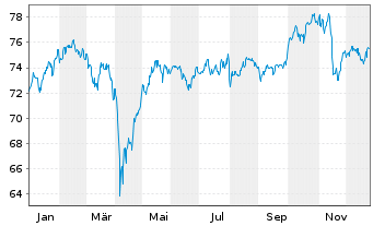 Chart GLS Bank Aktienfonds Inhaber-Anteile A - 1 Jahr