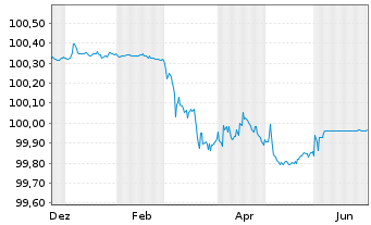 Chart Berlin, Land Landessch.v.2014(2027)Ausg.419 - 1 Year