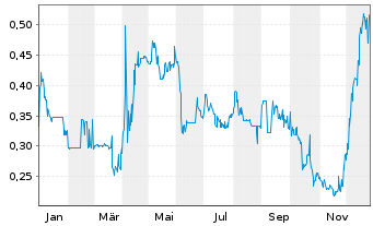 Chart ERWE Immobilien AG - 1 Jahr