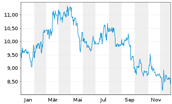 Chart Bastei L&uuml;bbe AG - 1 Jahr