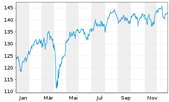 Chart Lupus alpha Dividend Champions Inhaber-Anteile R - 1 Jahr