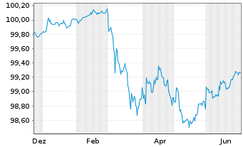 Chart Berlin, Land Landessch.v.2014(2028)Ausg.427 - 1 Year