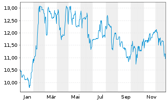 Chart FCR Immobilien AG - 1 Jahr