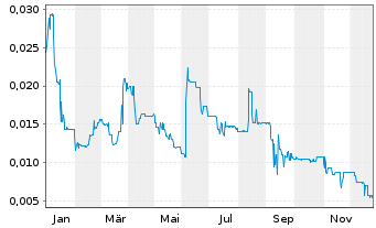 Chart The Social Chain AG - 1 Jahr