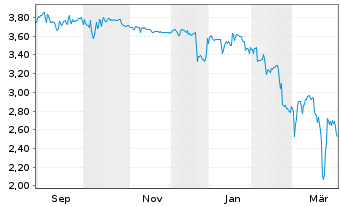 Chart Meta Wolf AG - 1 Year