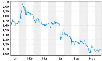 Chart INTERSHOP Communications AG - 1 Jahr