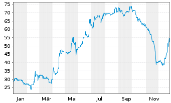 Chart Veganz Group AG IHS v.2020(2023/2025) - 1 Year