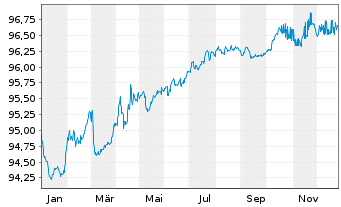 Chart LEG Immobilien SE Medium Term Notes v.19(19/27) - 1 Jahr