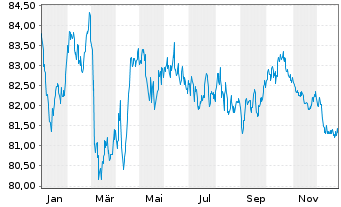 Chart LEG Immobilien SE Medium Term Notes v.19(19/34) - 1 Jahr