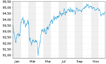 Chart Allianz SE FLR-Sub.MTN.v.2020(2030/2050) - 1 Jahr