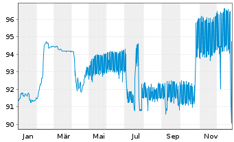 Chart Delivery Hero SE Wandelanl. v.20(25/27)Tr.B - 1 Jahr