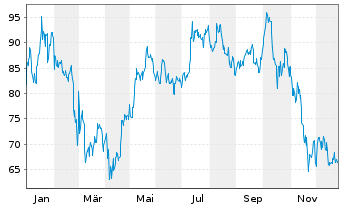 Chart Bitwise Physical Bitcoin ETP - 1 Jahr