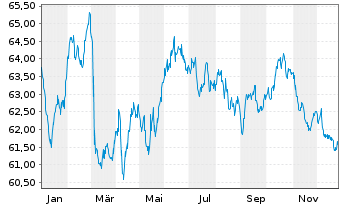Chart Vonovia Finance B.V. EO-Med.Term Nts 2021(21/41) - 1 Year