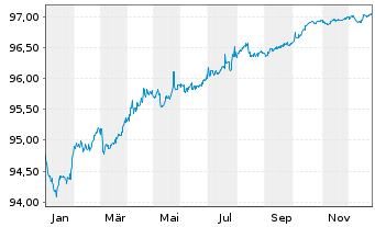 Chart BASF SE MTN v.2020(2020/2027) - 1 Jahr
