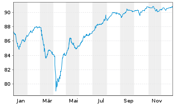 Chart Allianz SE FLR-Sub.Ter.Nts.v.20(31/unb.) - 1 Jahr