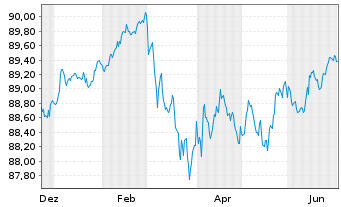 Chart Berlin, Land Landessch.v.2020(2030)Ausg.520 - 1 Year
