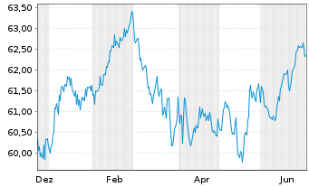 Chart Berlin, Land Landessch.v.2020(2040)Ausg.521 - 1 Year