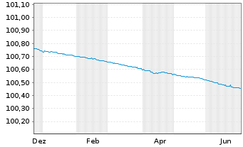 Chart Berlin, Land FLR-Landessch.v.20(2027)A.523 - 1 Year