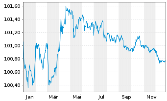 Chart Investitionsbank Berlin Inh.-Schv.Ser.222 v.22(27) - 1 Jahr