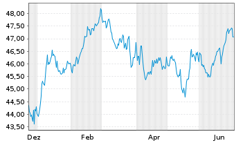 Chart Berlin, Land Landessch.v.2020(2050)Ausg.524 - 1 Year