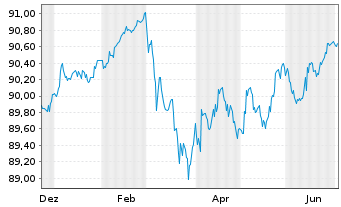 Chart Berlin, Land Landessch.v.2020(2029)Ausg.528 - 1 Year