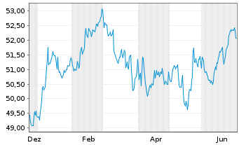Chart Berlin, Land Landessch.v.2020(2045)Ausg.529 - 1 Year