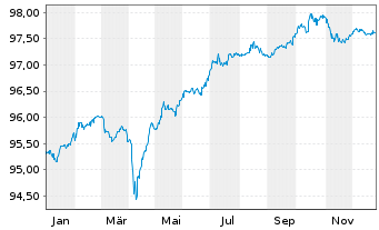 Chart Deutsche B&ouml;rse AG FLR-Sub.Anl.v.2020(2027/2047) - 1 Year