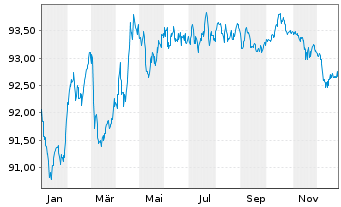 Chart Deutsche Wohnen SE Anleihe v.2020(2020/2030) - 1 Jahr