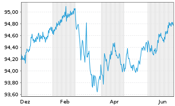 Chart Brandenburg, Land Schatzanw. v.2020(2028) - 1 Year
