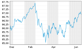 Chart Brandenburg, Land Schatzanw. v.2021(2031) - 1 Year