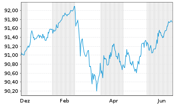 Chart Brandenburg, Land Schatzanw. v.2021(2029) - 1 Year