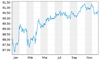 Chart Mercedes-Benz Group AG Medium Term Notes v.20(30) - 1 Year