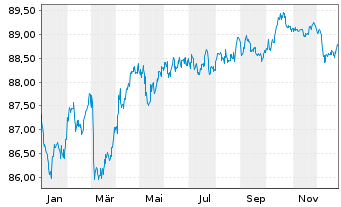 Chart Kreditanst.f.Wiederaufbau Med.Term Nts. v.20(30) - 1 Jahr