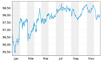 Chart Mercedes-Benz Group AG Medium Term Notes v.20(30) - 1 Year