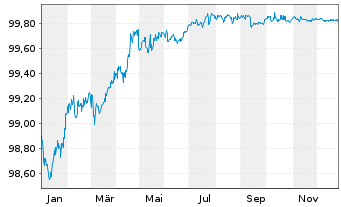 Chart Mercedes-Benz Int.Fin. Medium-Term Notes 2020(26) - 1 Year