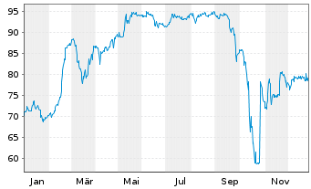 Chart PANDION AG IHS v.2021(2023/2026) - 1 Year
