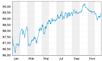 Chart Allianz Finance II B.V. EO-Med.Term Nts. 20(30/31) - 1 Jahr