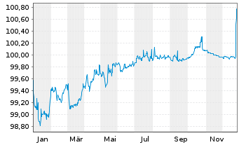 Chart JAB Holdings B.V. EO-Notes 2020(27) - 1 Jahr