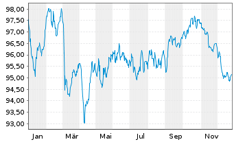 Chart JAB Holdings B.V. EO-Notes 2020(35) - 1 Jahr