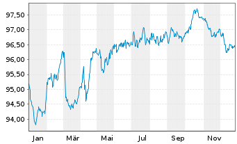 Chart Vonovia Finance B.V. EO-Med.Term Nts 2020(20/30) - 1 Year