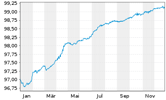 Chart Vonovia Finance B.V. EO-Med.Term Nts 2020(20/26) - 1 Year