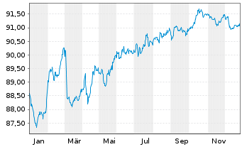 Chart Vonovia Finance B.V. EO-Med.Term Nts 2020(20/30) - 1 Year