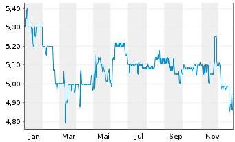 Chart SEVEN PRINCIPLES AG - 1 Jahr