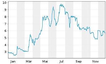 Chart SBF AG - 1 Jahr